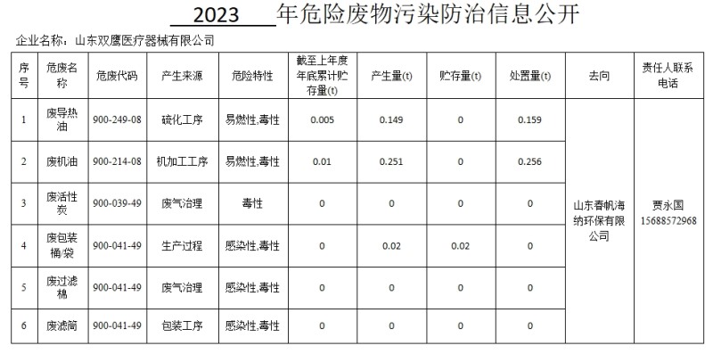 2023年危险废物污染防治信息公开